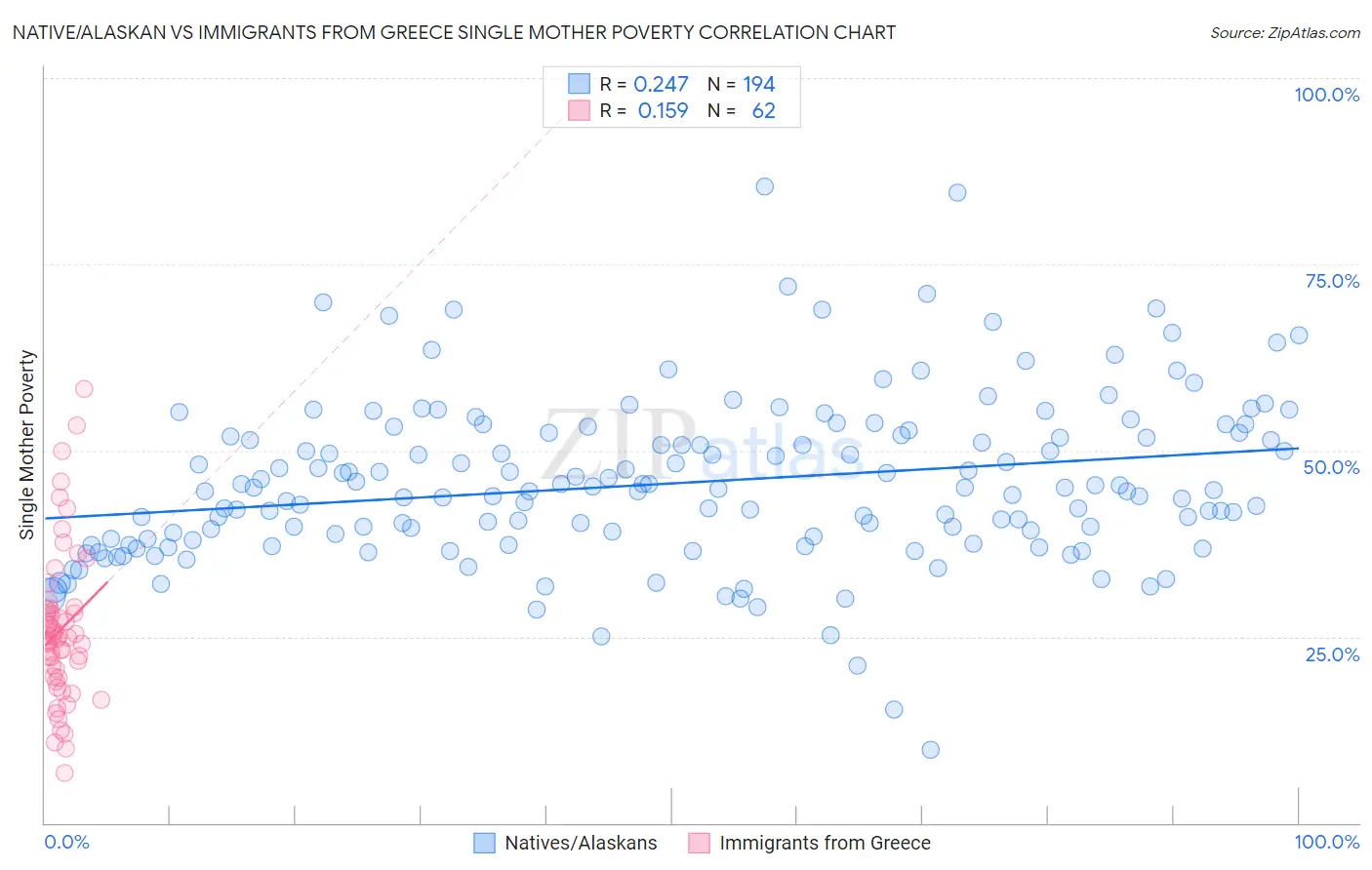 Native/Alaskan vs Immigrants from Greece Single Mother Poverty