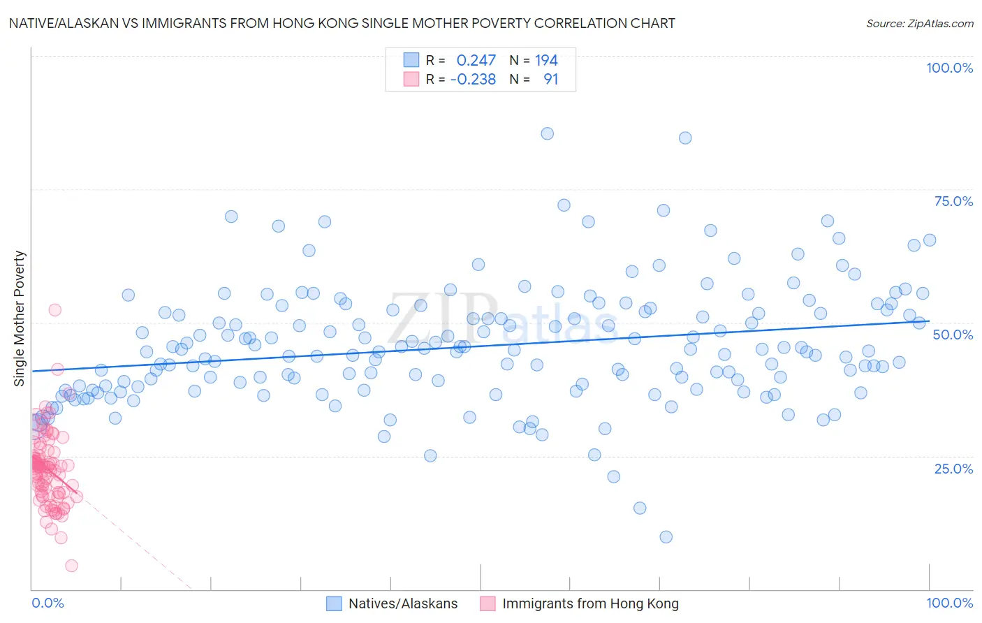 Native/Alaskan vs Immigrants from Hong Kong Single Mother Poverty