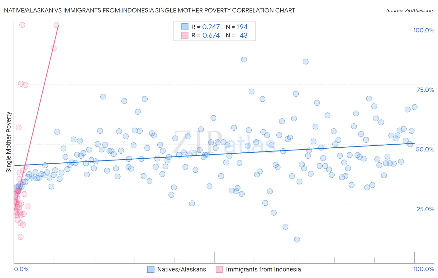 Native/Alaskan vs Immigrants from Indonesia Single Mother Poverty