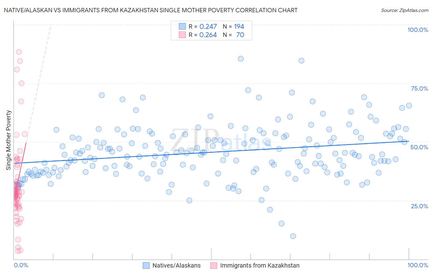 Native/Alaskan vs Immigrants from Kazakhstan Single Mother Poverty