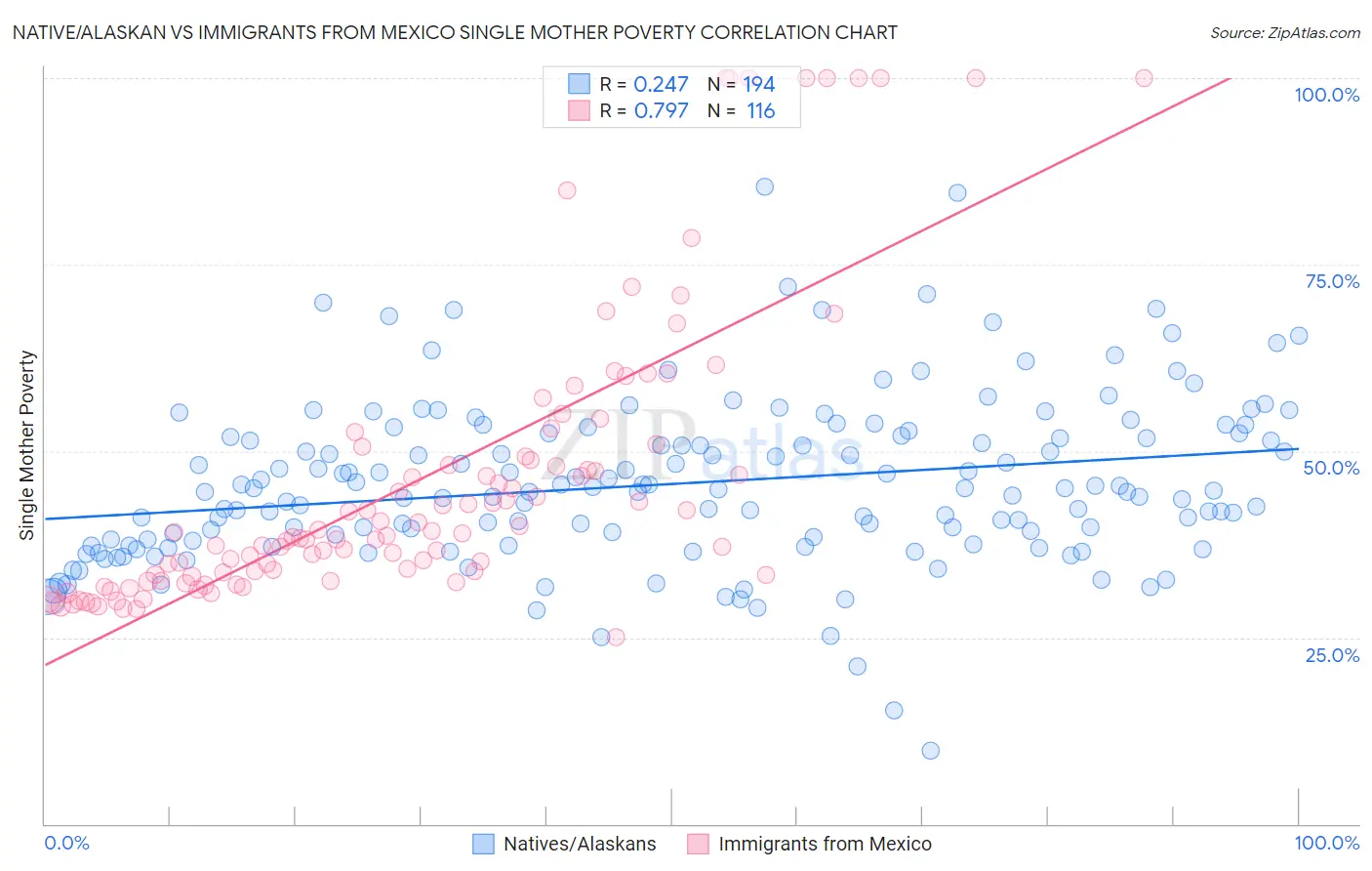 Native/Alaskan vs Immigrants from Mexico Single Mother Poverty