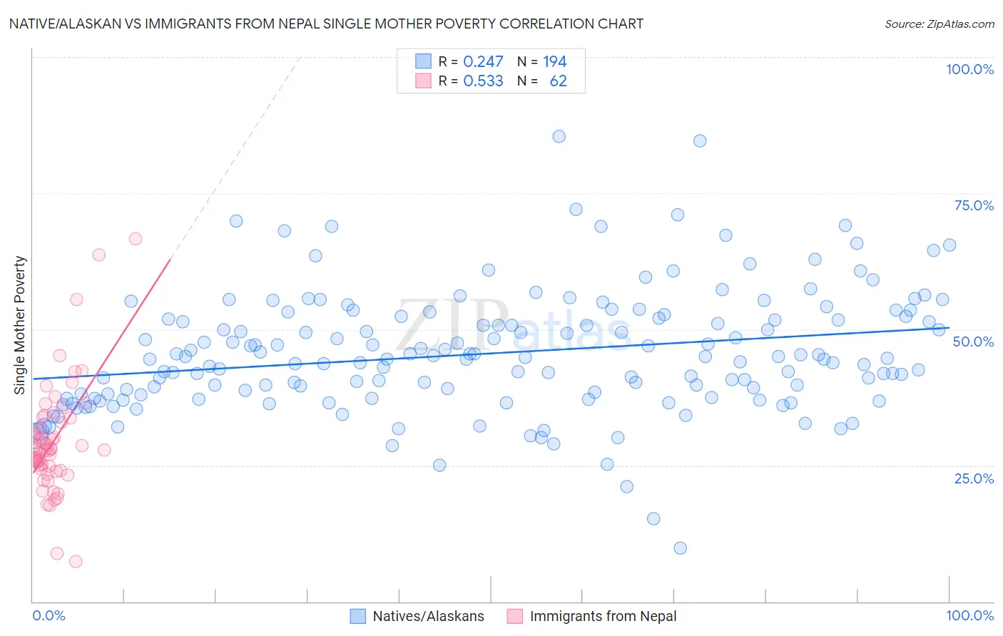 Native/Alaskan vs Immigrants from Nepal Single Mother Poverty