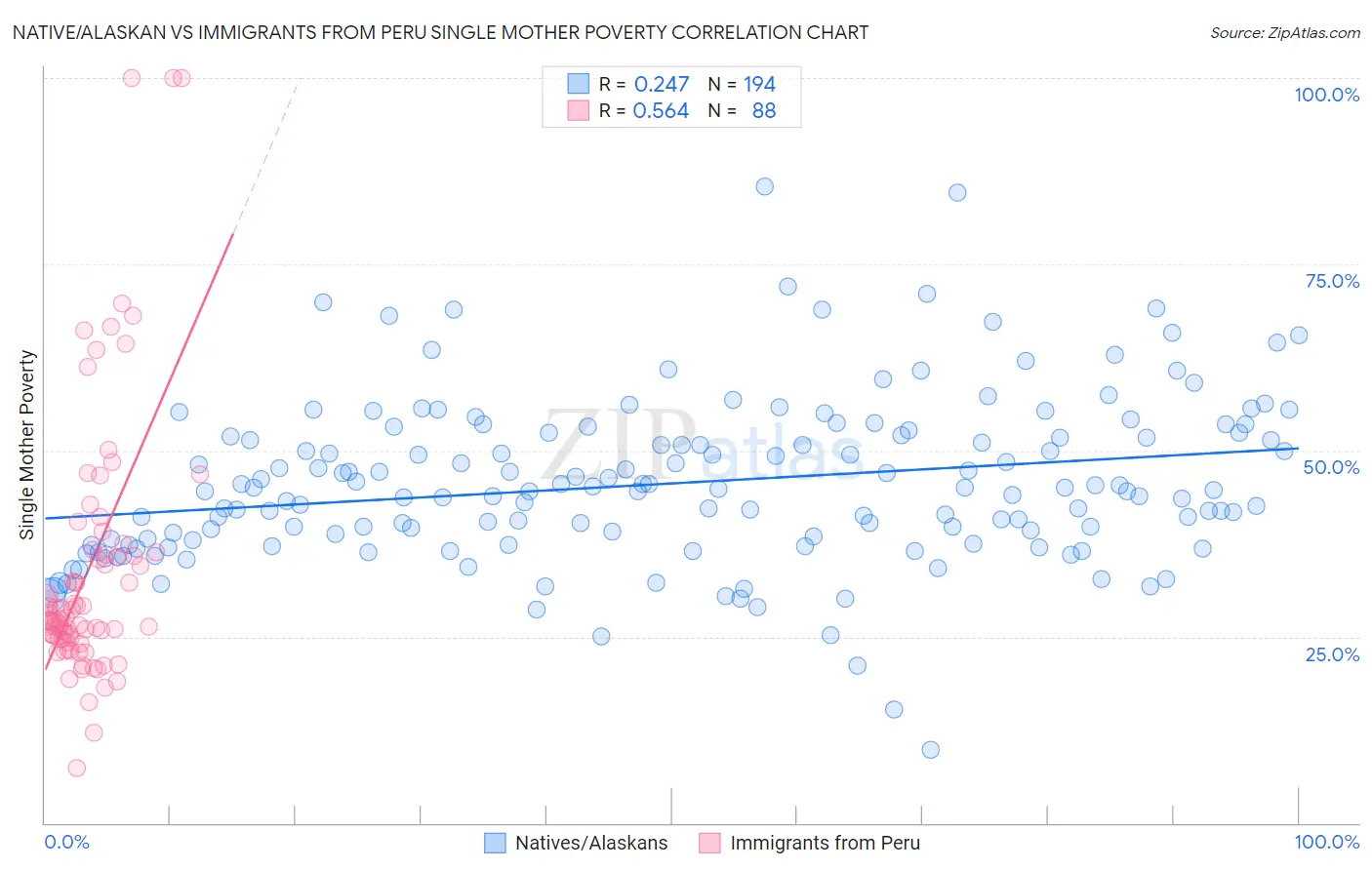 Native/Alaskan vs Immigrants from Peru Single Mother Poverty