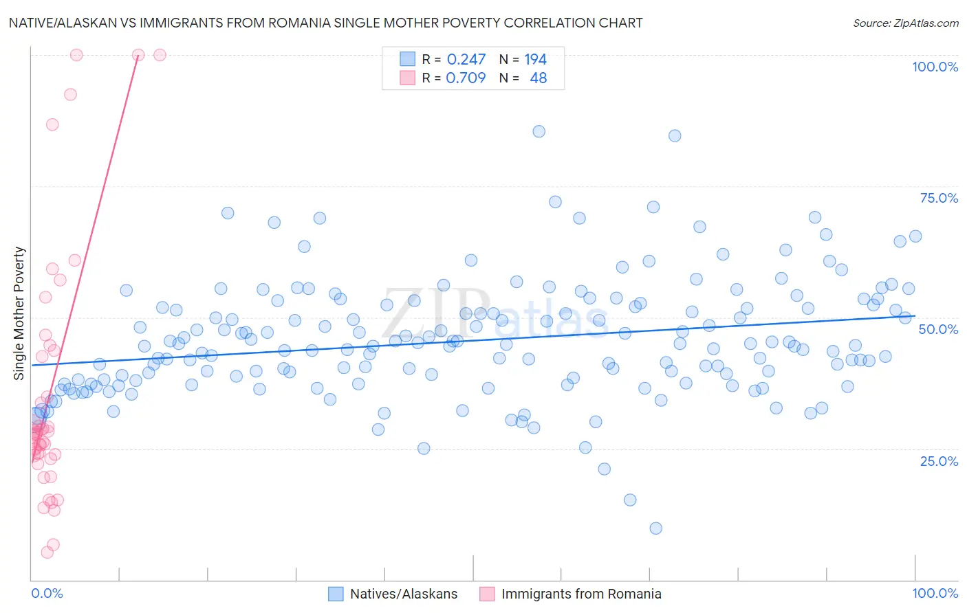 Native/Alaskan vs Immigrants from Romania Single Mother Poverty