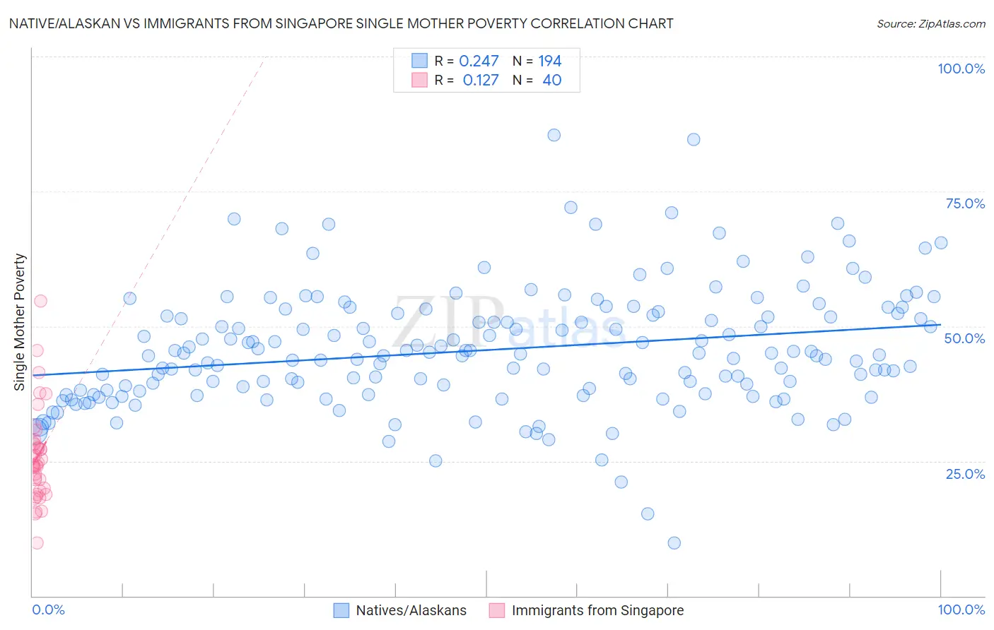 Native/Alaskan vs Immigrants from Singapore Single Mother Poverty