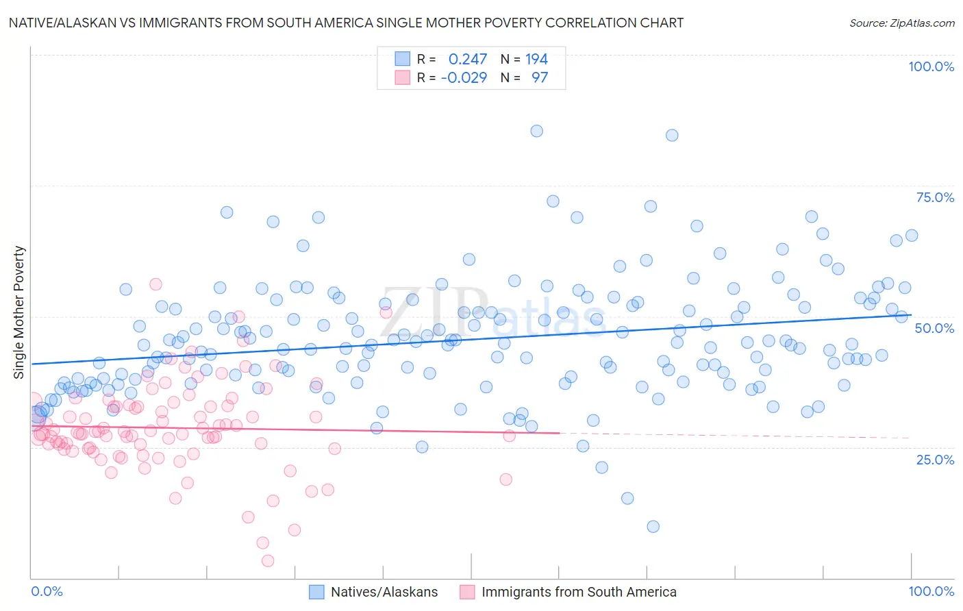 Native/Alaskan vs Immigrants from South America Single Mother Poverty