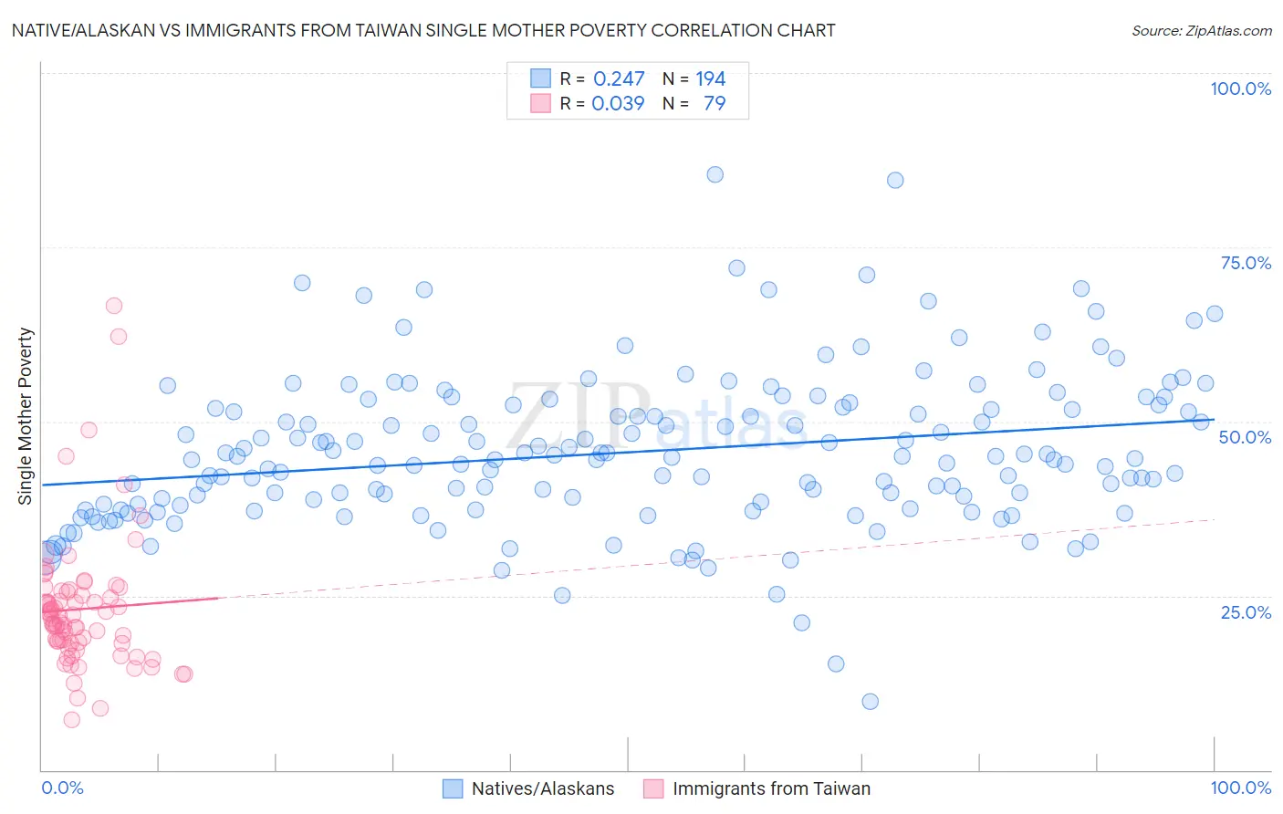 Native/Alaskan vs Immigrants from Taiwan Single Mother Poverty