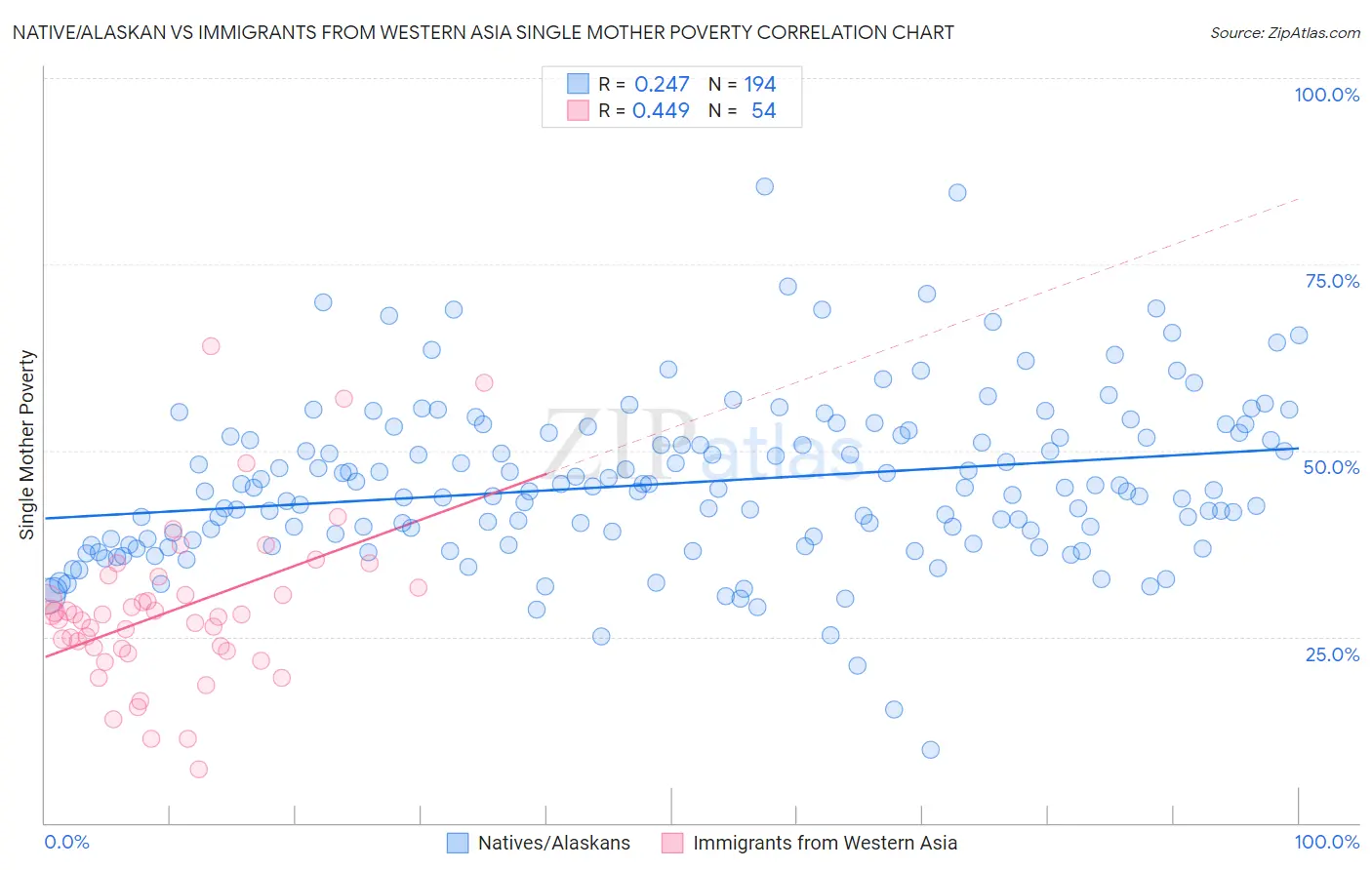 Native/Alaskan vs Immigrants from Western Asia Single Mother Poverty