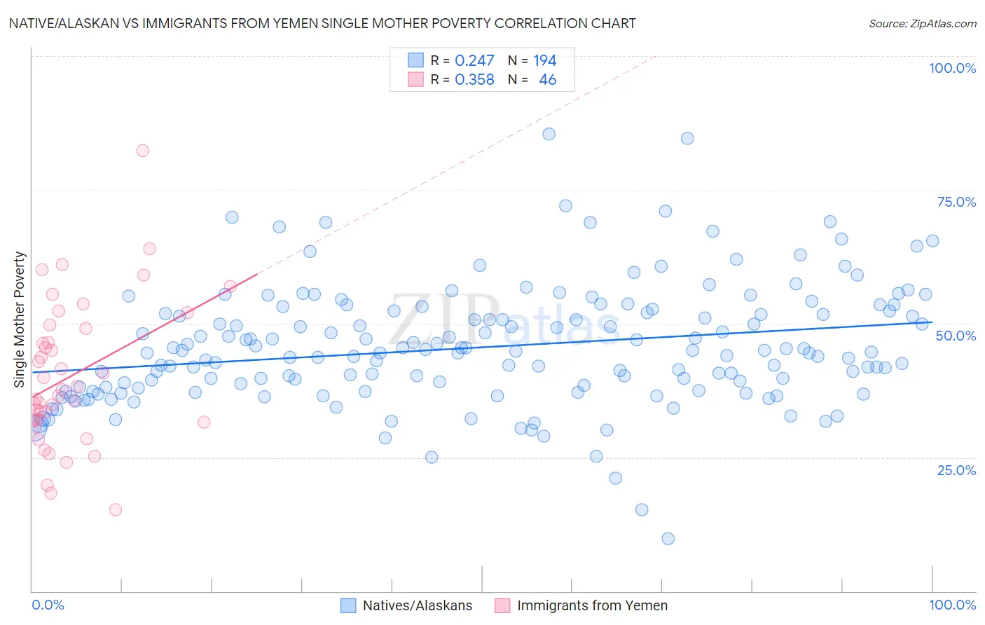 Native/Alaskan vs Immigrants from Yemen Single Mother Poverty