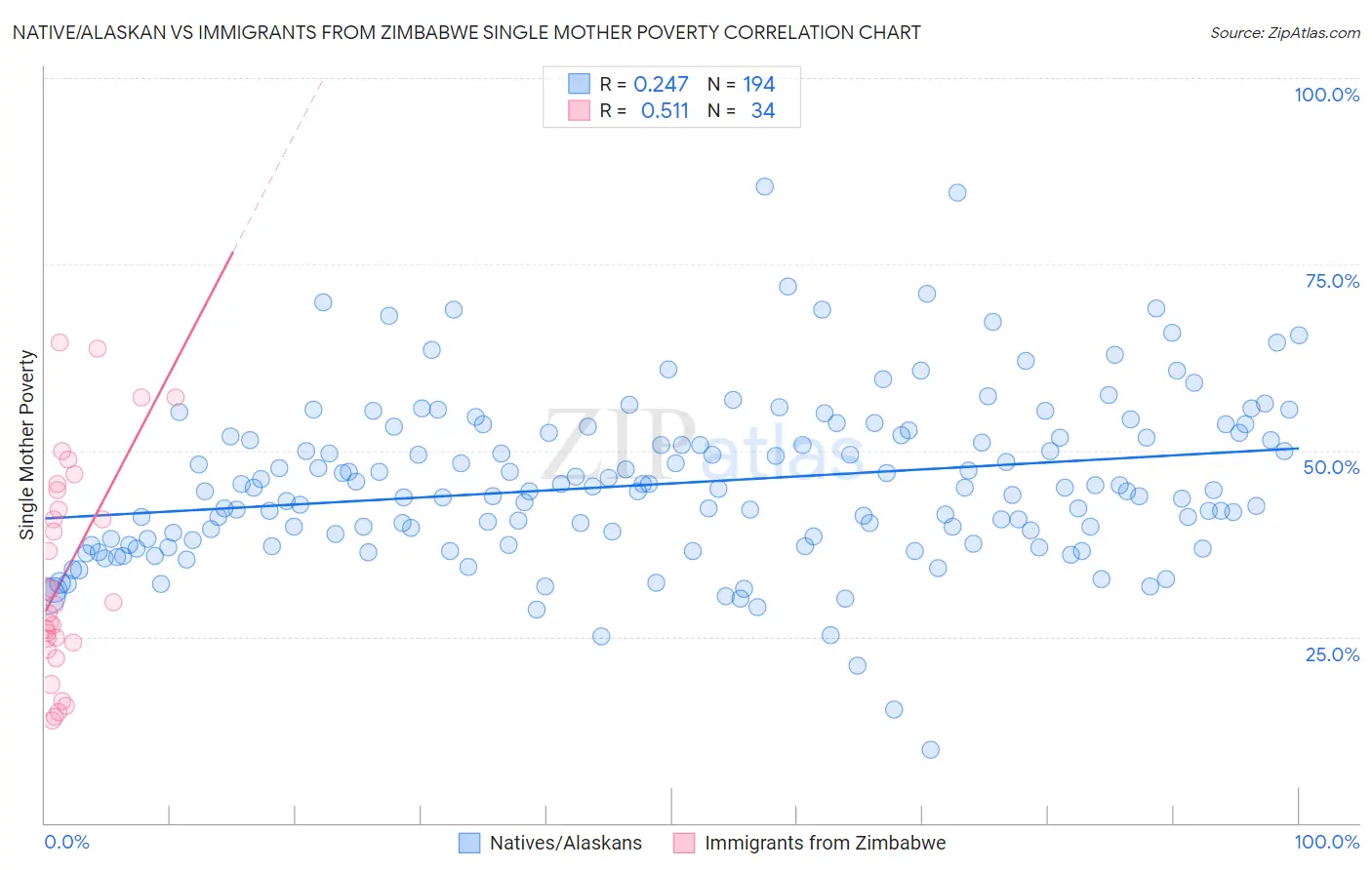 Native/Alaskan vs Immigrants from Zimbabwe Single Mother Poverty