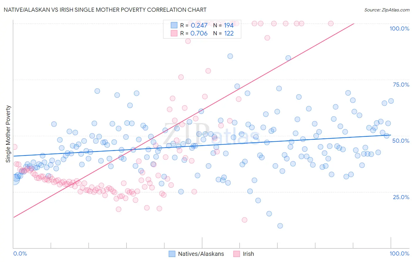 Native/Alaskan vs Irish Single Mother Poverty