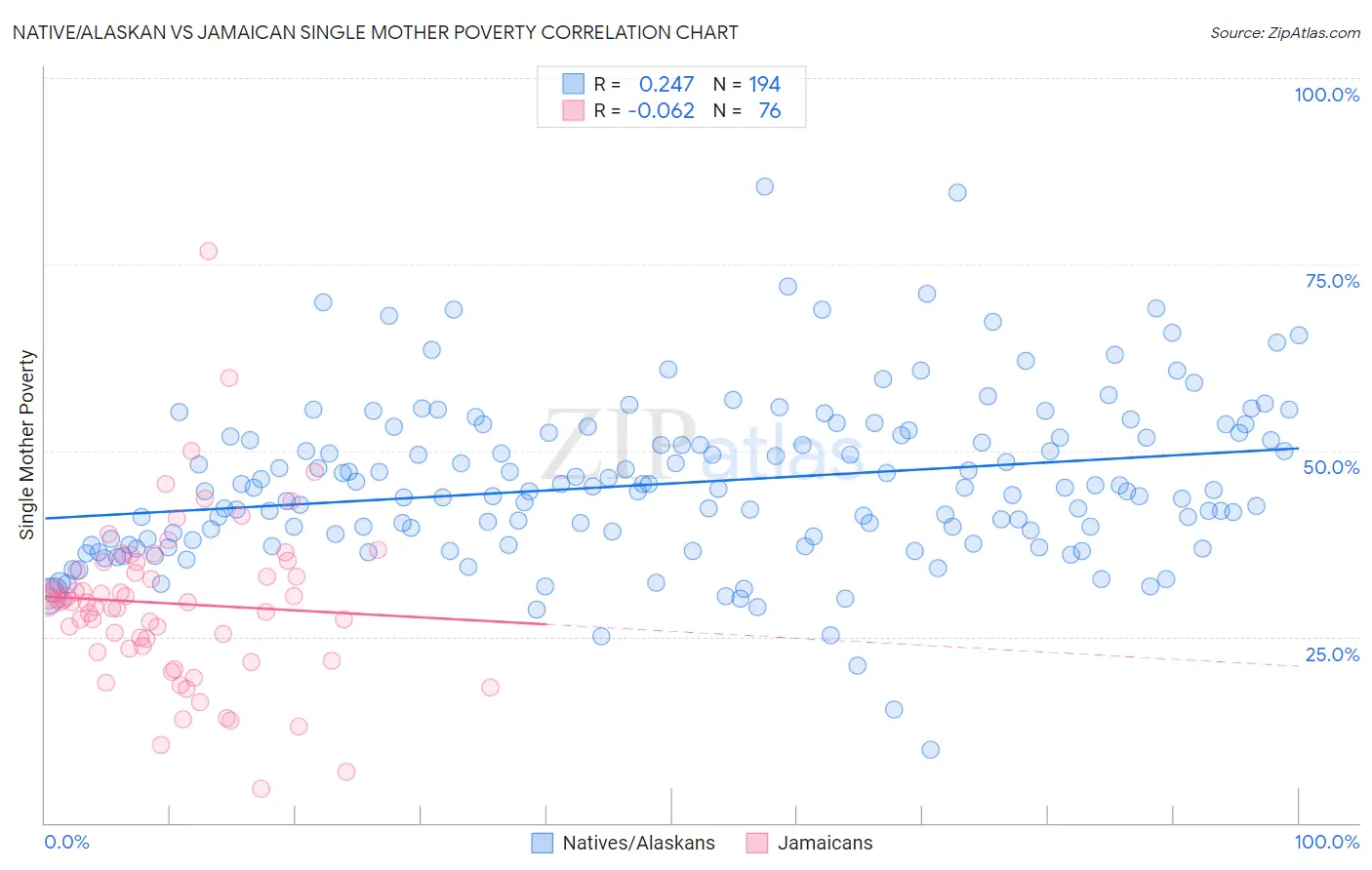 Native/Alaskan vs Jamaican Single Mother Poverty