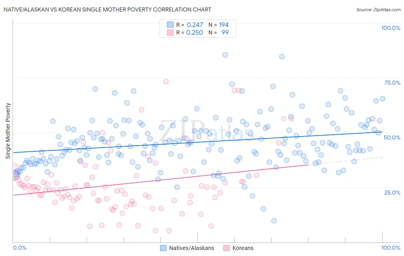 Native/Alaskan vs Korean Single Mother Poverty