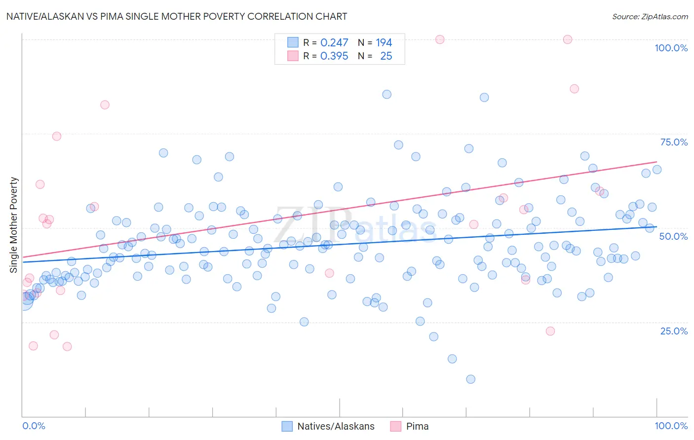 Native/Alaskan vs Pima Single Mother Poverty