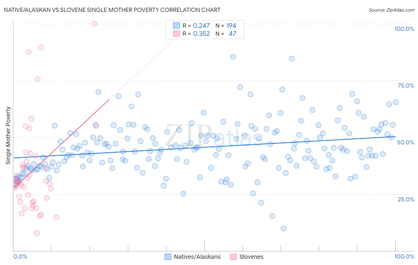 Native/Alaskan vs Slovene Single Mother Poverty