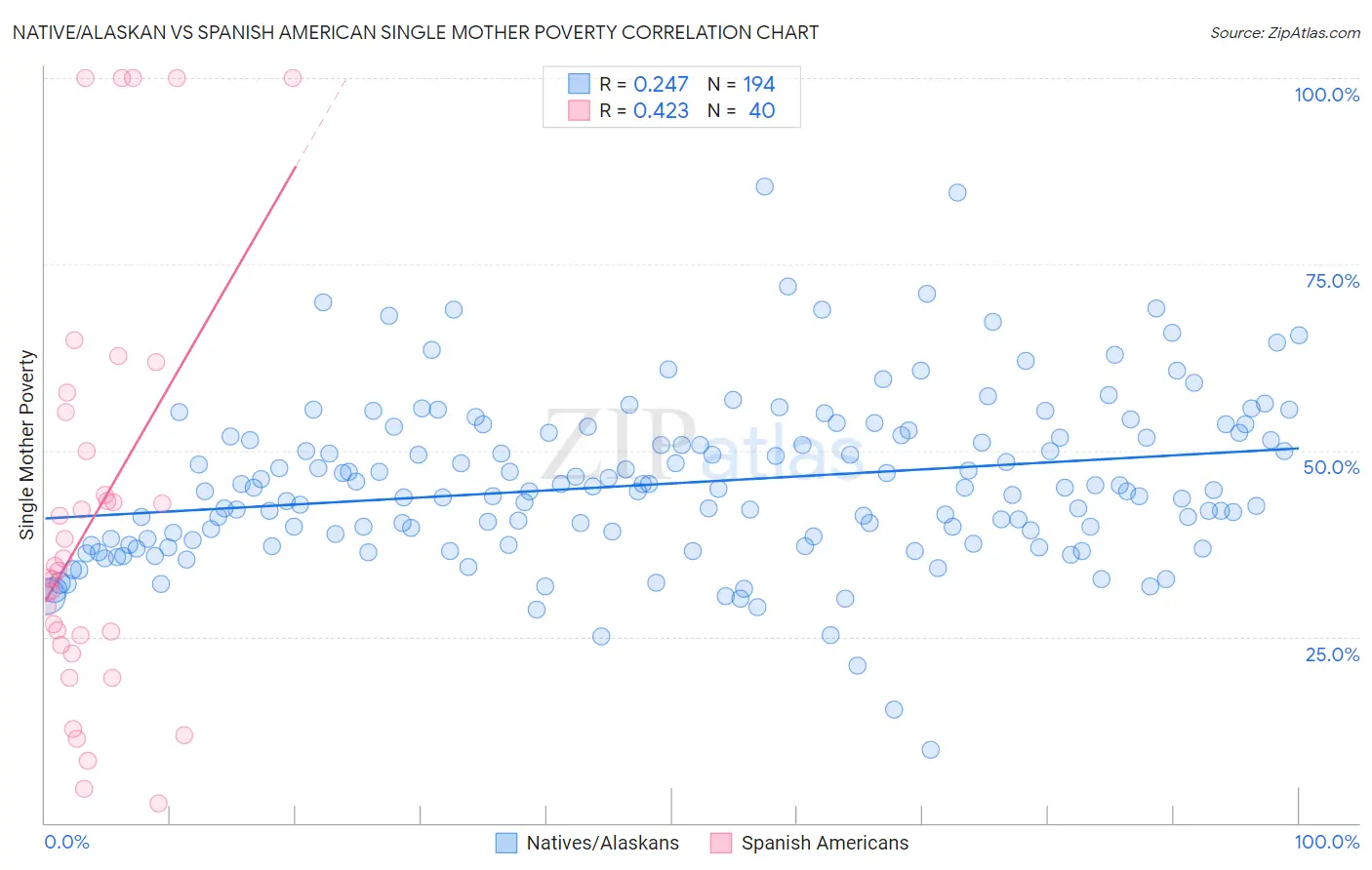 Native/Alaskan vs Spanish American Single Mother Poverty