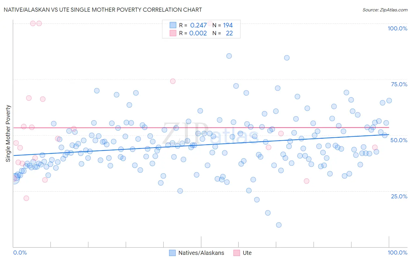 Native/Alaskan vs Ute Single Mother Poverty