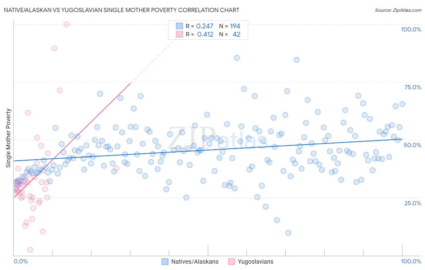 Native/Alaskan vs Yugoslavian Single Mother Poverty