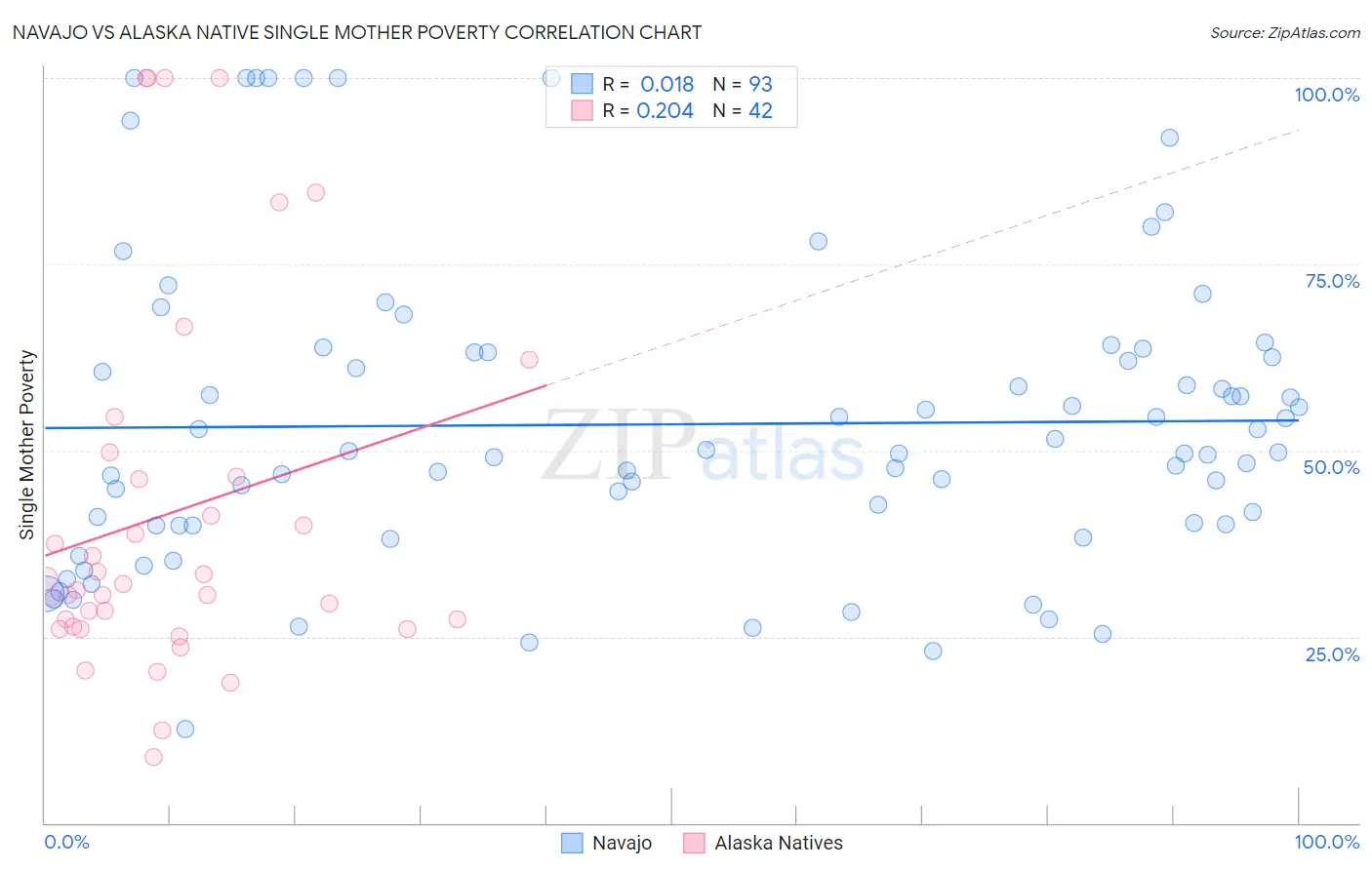 Navajo vs Alaska Native Single Mother Poverty