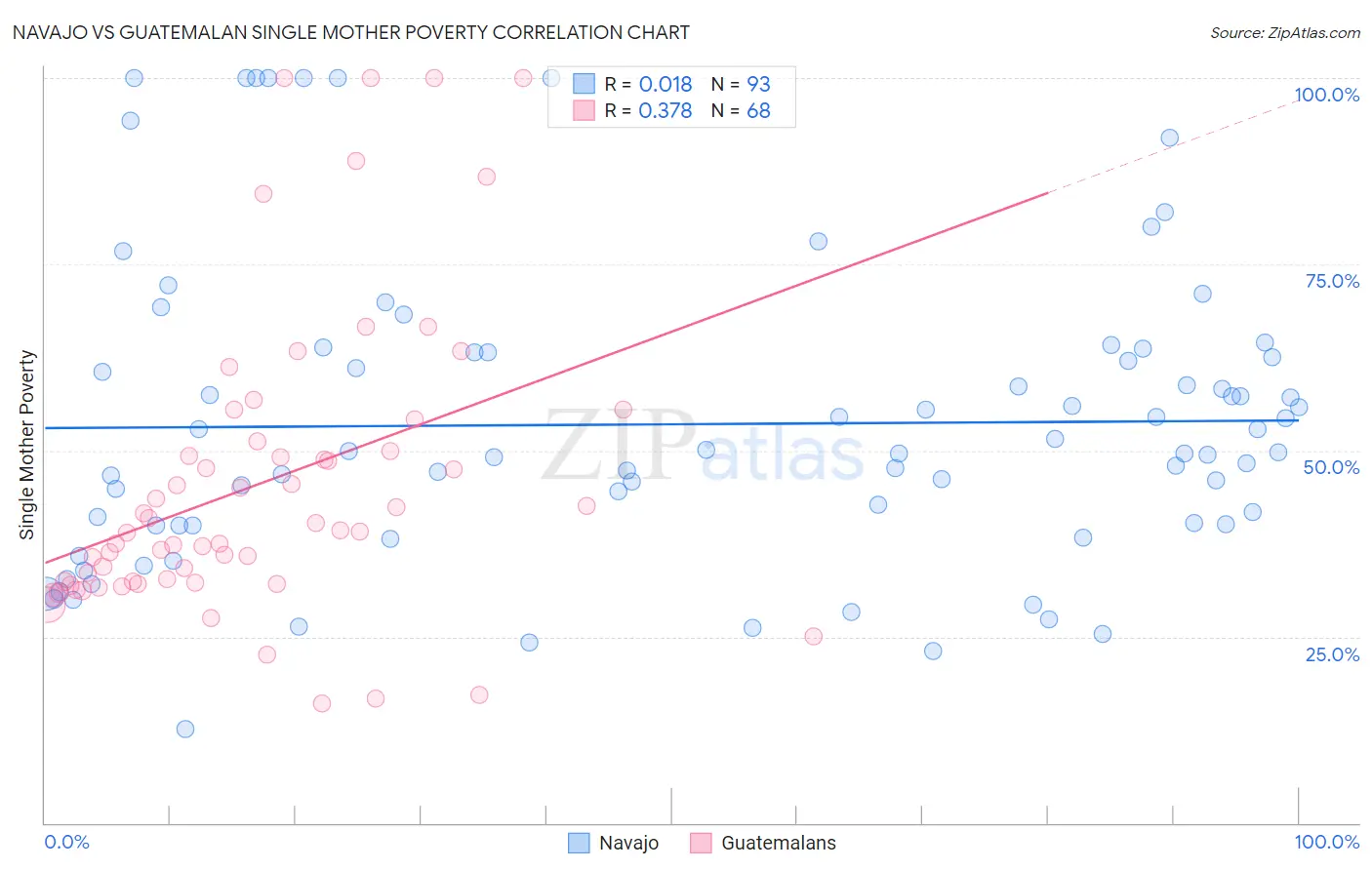 Navajo vs Guatemalan Single Mother Poverty