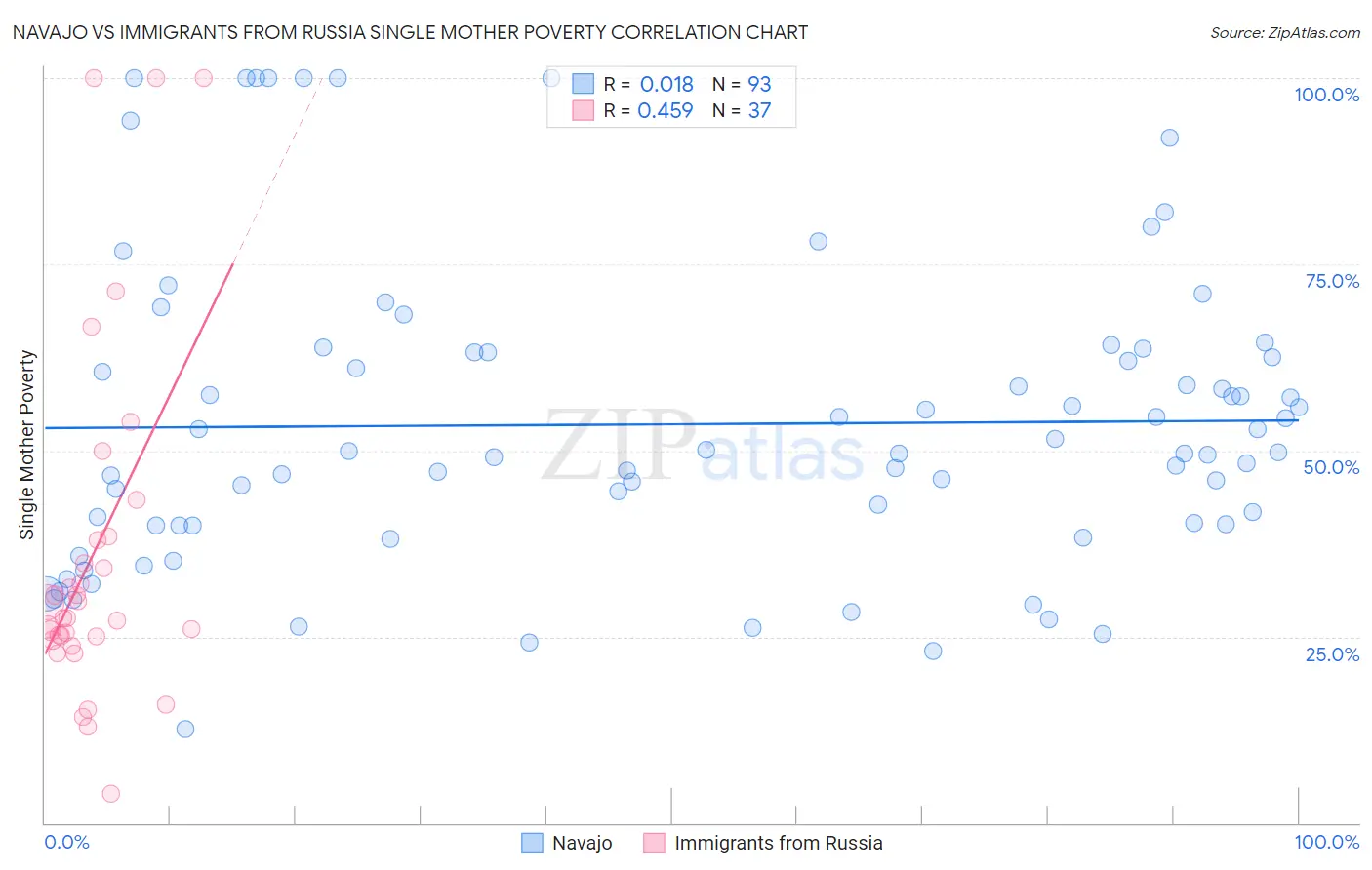 Navajo vs Immigrants from Russia Single Mother Poverty