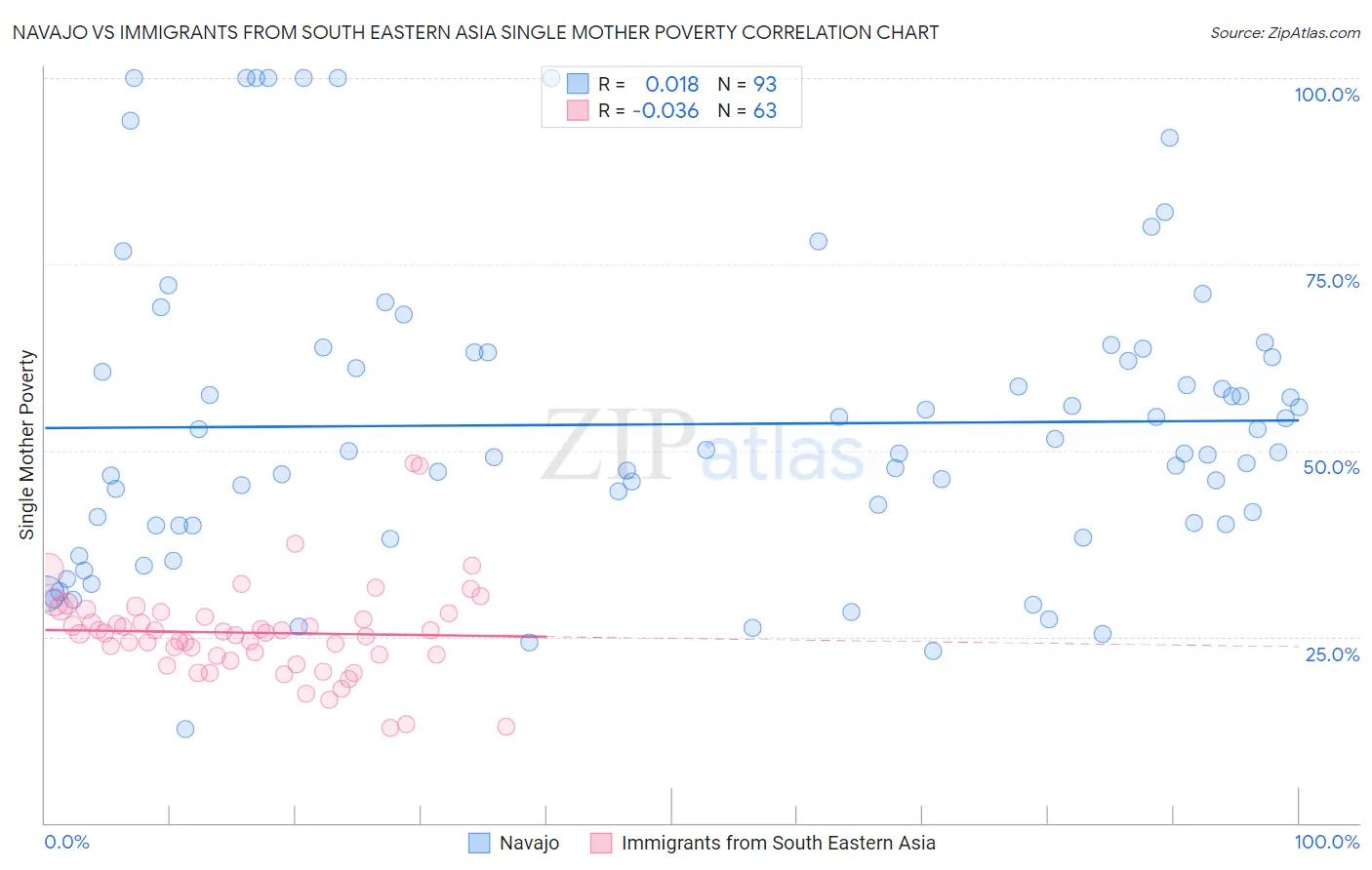 Navajo vs Immigrants from South Eastern Asia Single Mother Poverty