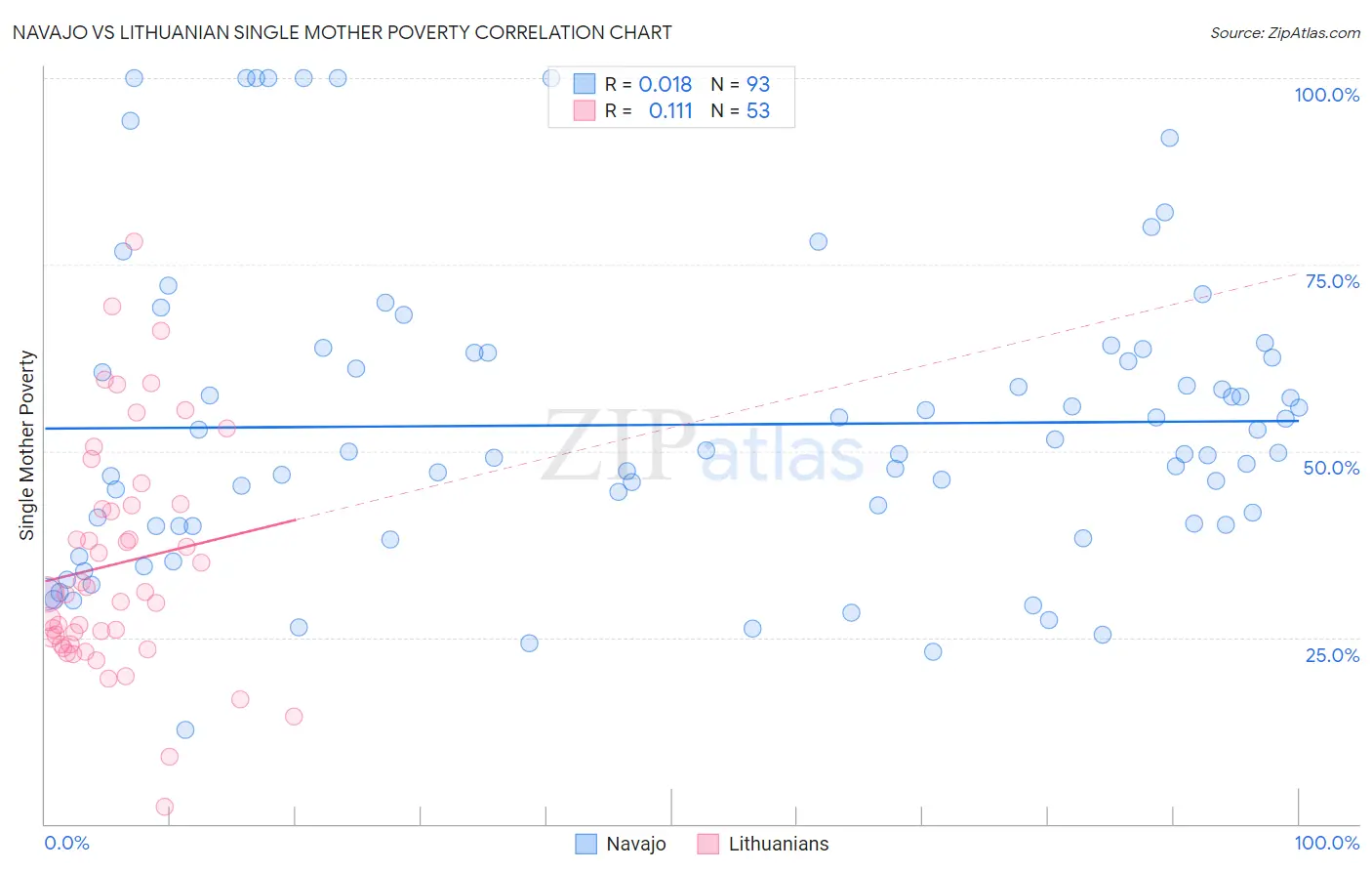 Navajo vs Lithuanian Single Mother Poverty