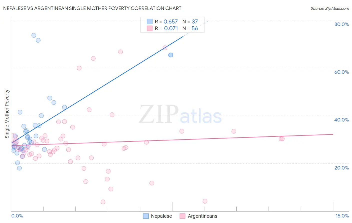 Nepalese vs Argentinean Single Mother Poverty