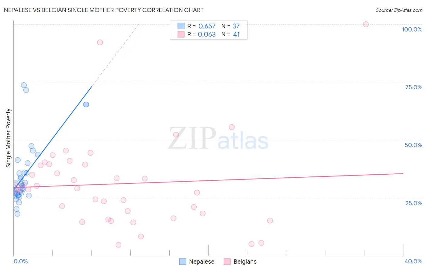 Nepalese vs Belgian Single Mother Poverty