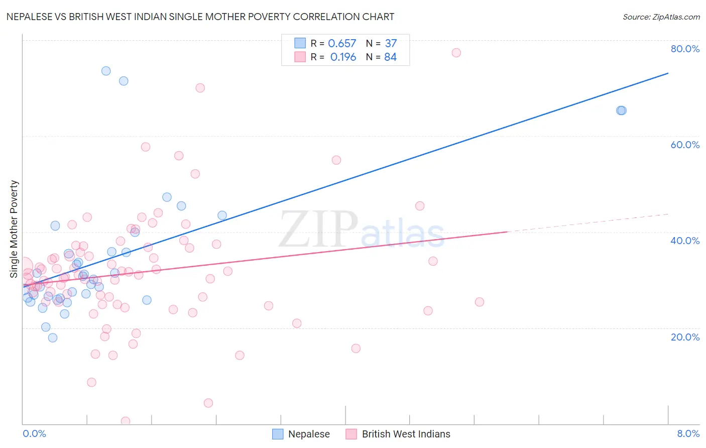 Nepalese vs British West Indian Single Mother Poverty