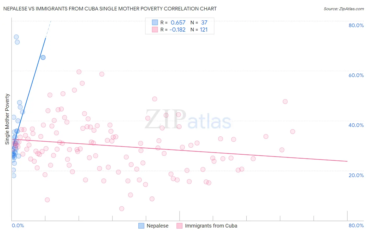 Nepalese vs Immigrants from Cuba Single Mother Poverty