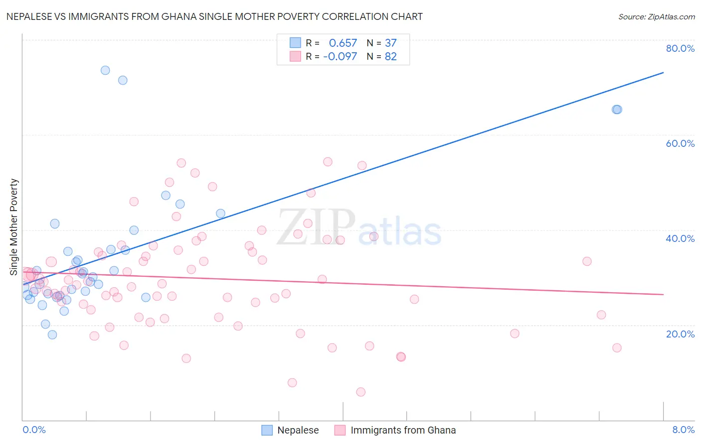 Nepalese vs Immigrants from Ghana Single Mother Poverty