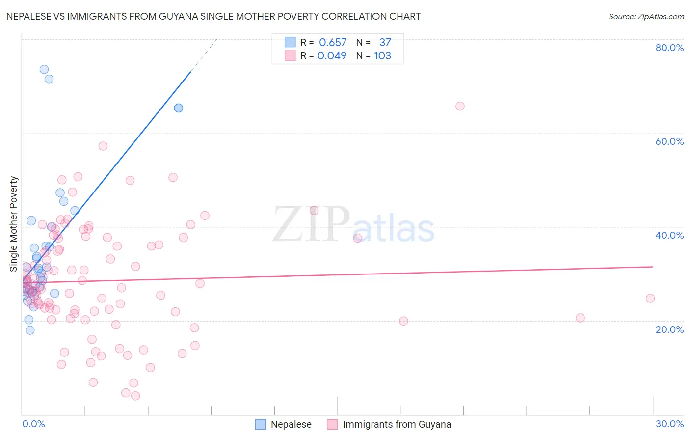 Nepalese vs Immigrants from Guyana Single Mother Poverty