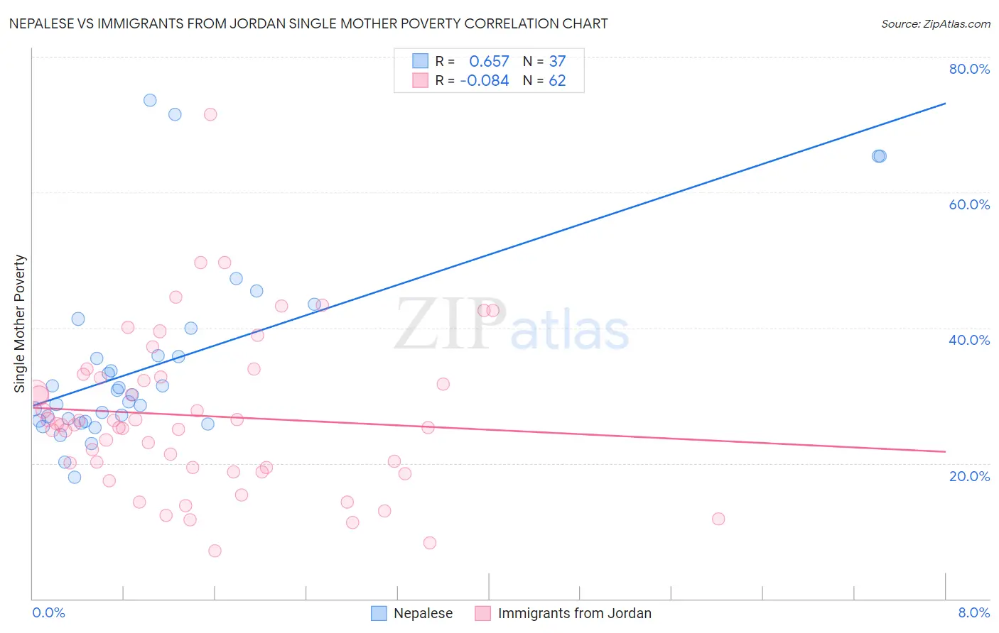 Nepalese vs Immigrants from Jordan Single Mother Poverty