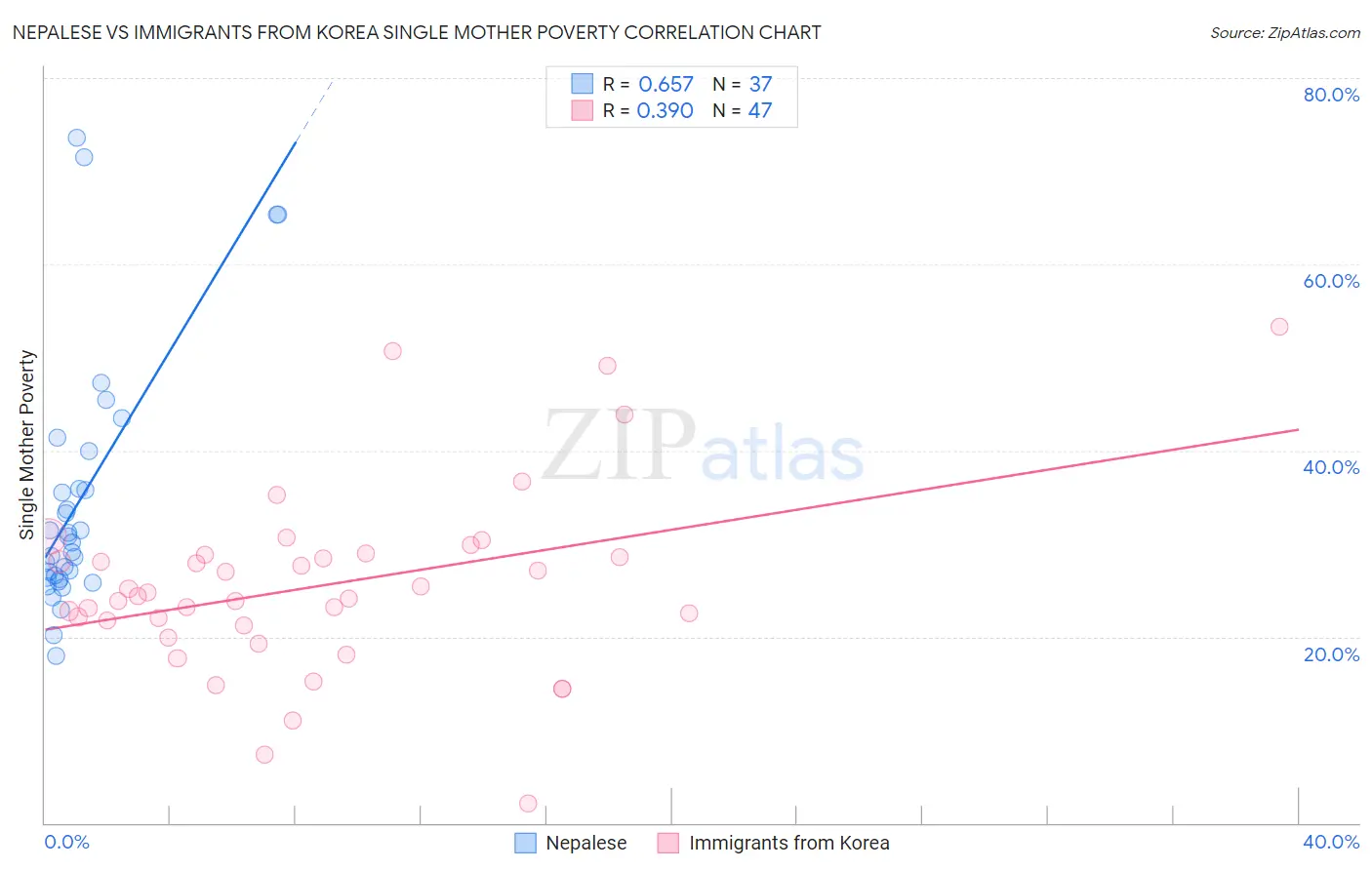 Nepalese vs Immigrants from Korea Single Mother Poverty