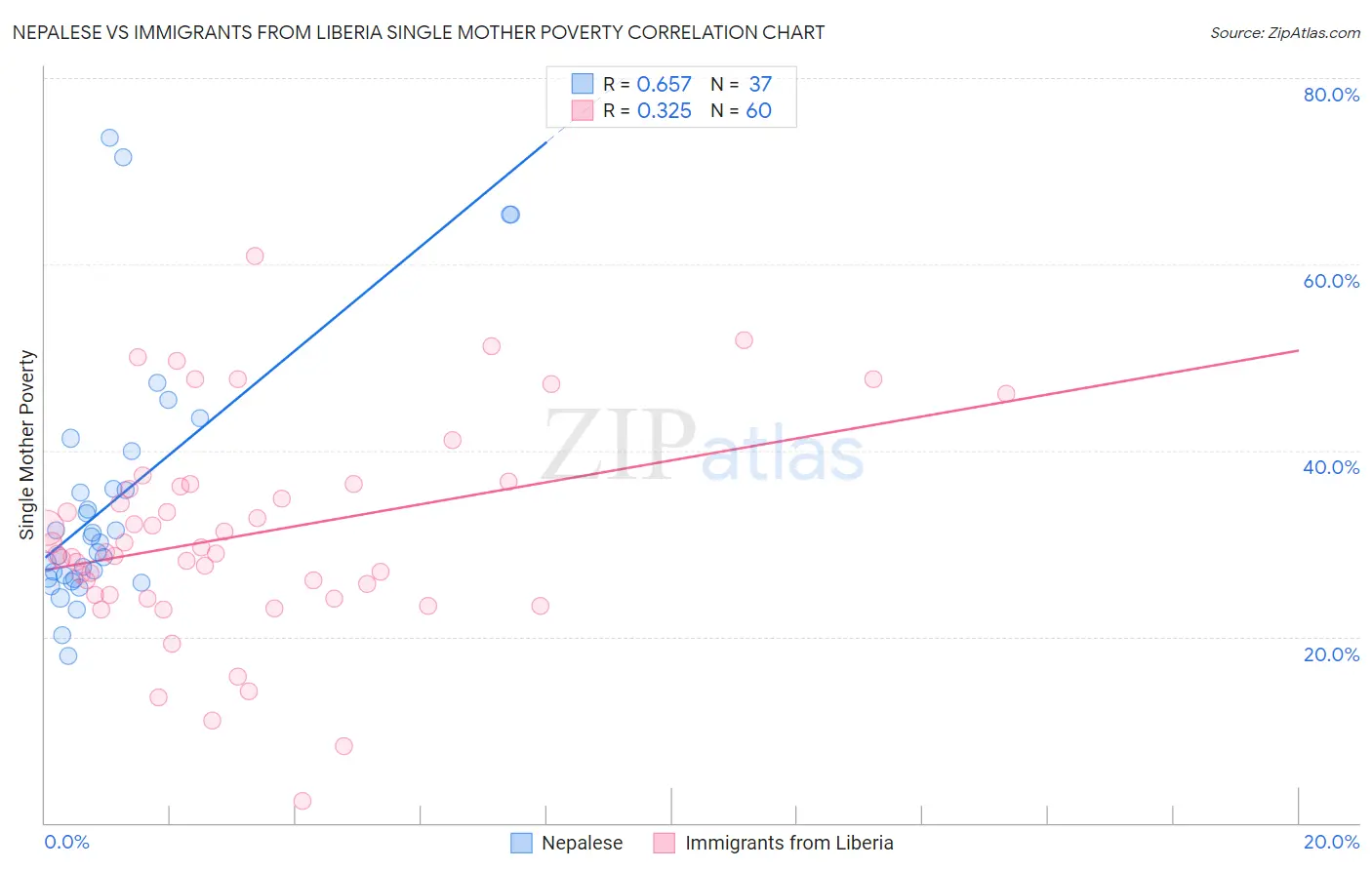 Nepalese vs Immigrants from Liberia Single Mother Poverty