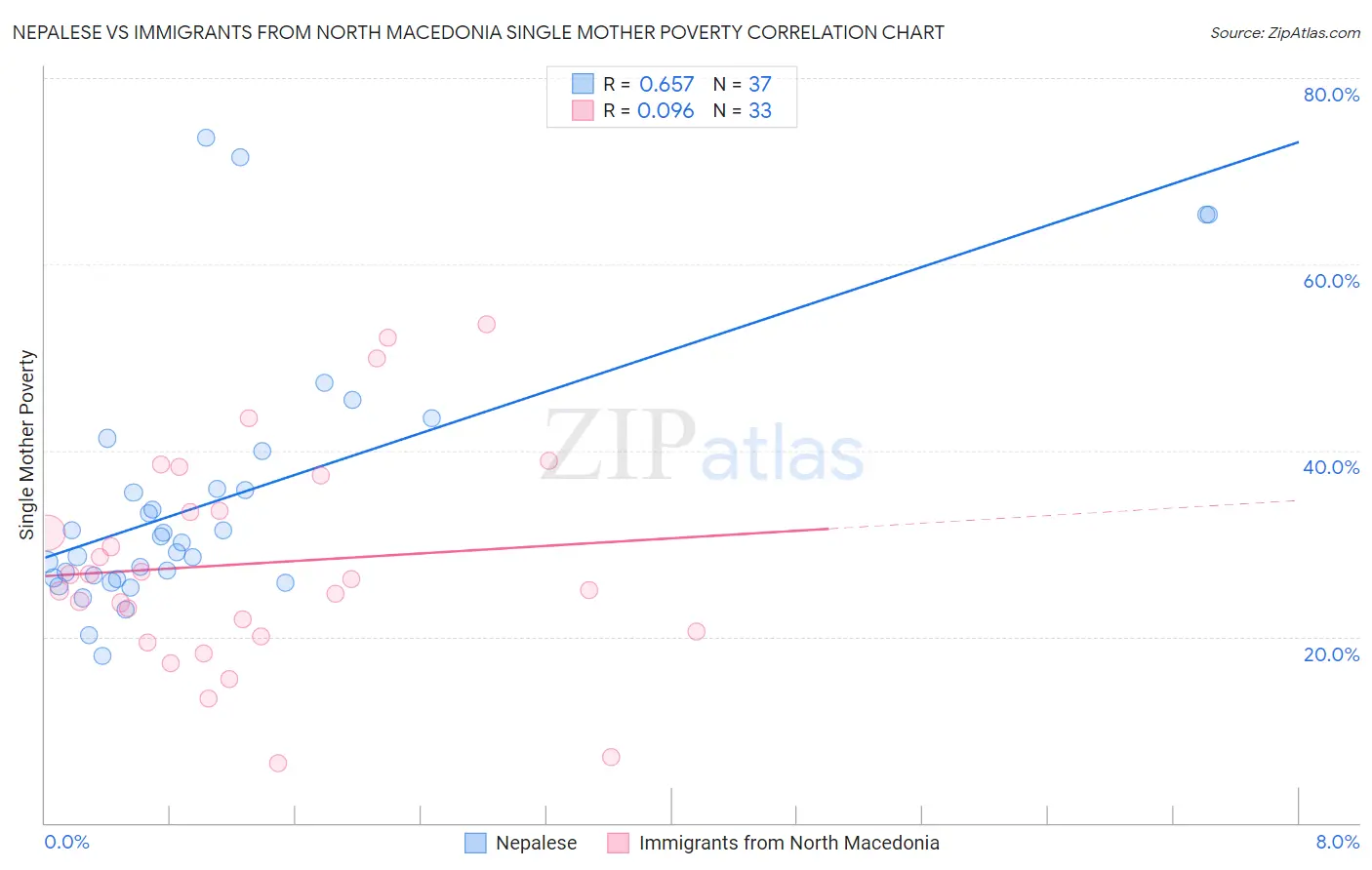 Nepalese vs Immigrants from North Macedonia Single Mother Poverty