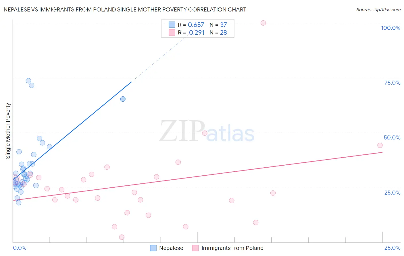 Nepalese vs Immigrants from Poland Single Mother Poverty