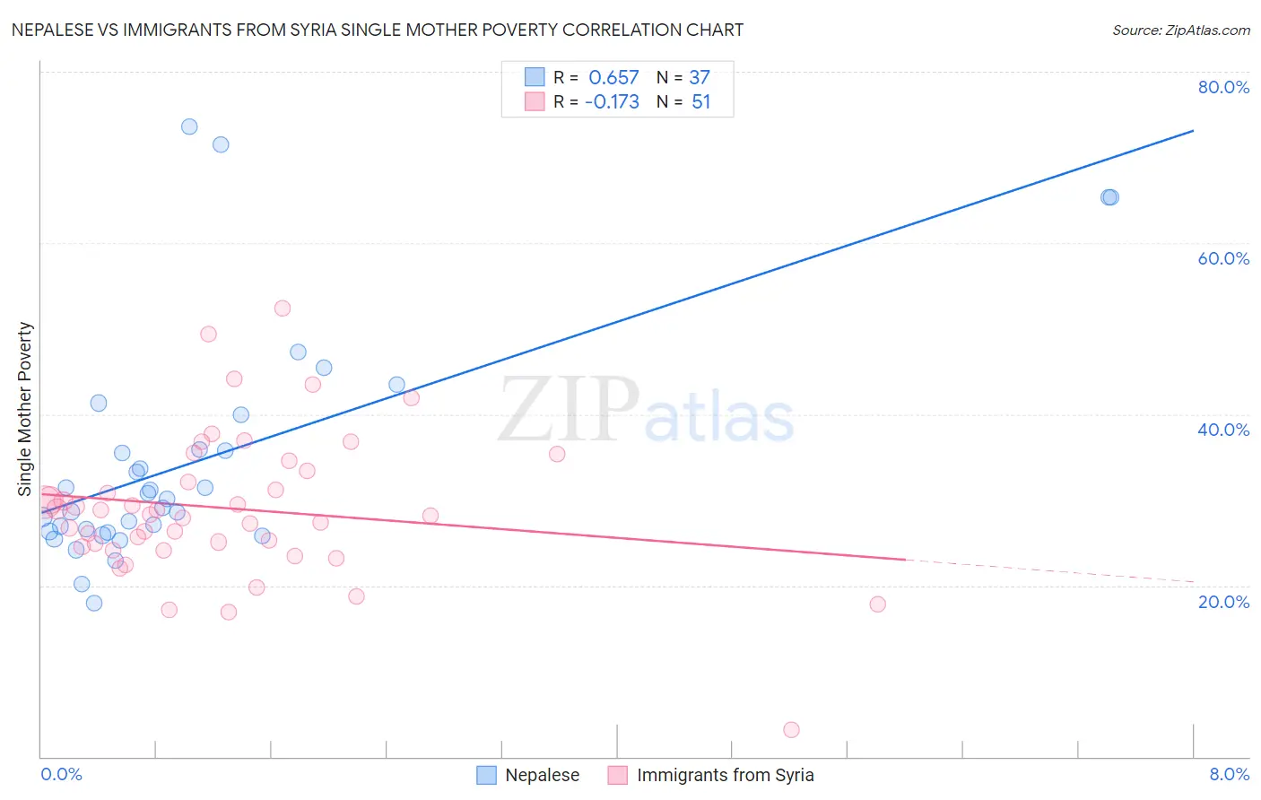 Nepalese vs Immigrants from Syria Single Mother Poverty