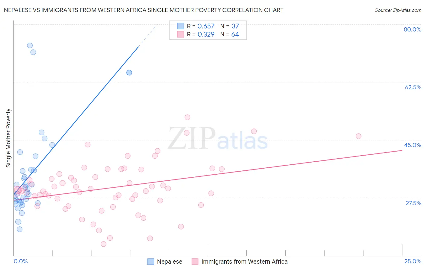 Nepalese vs Immigrants from Western Africa Single Mother Poverty