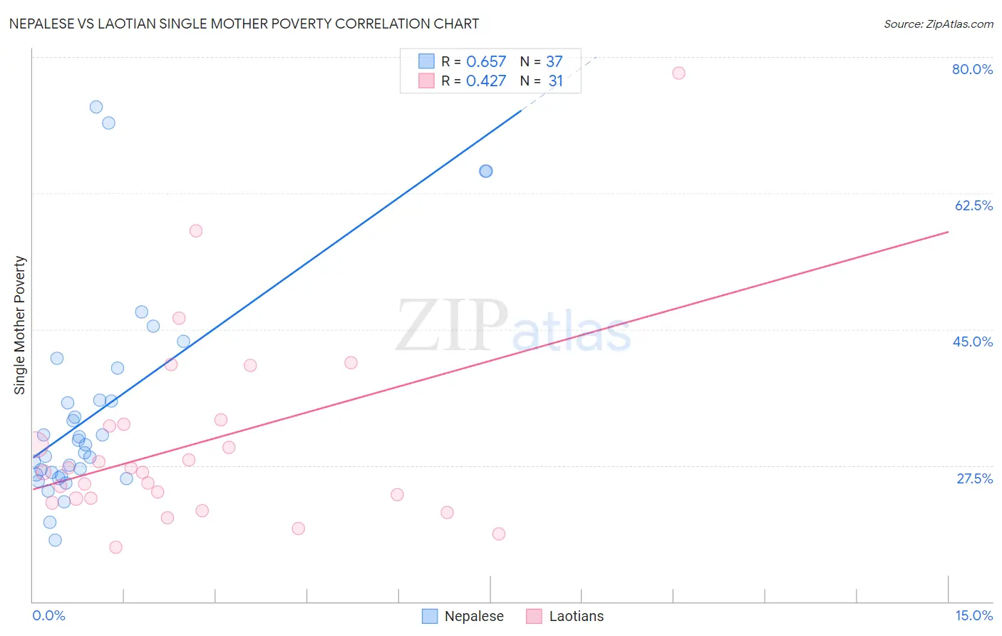 Nepalese vs Laotian Single Mother Poverty