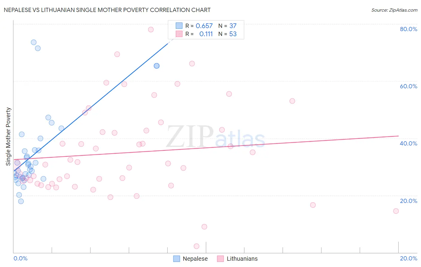 Nepalese vs Lithuanian Single Mother Poverty