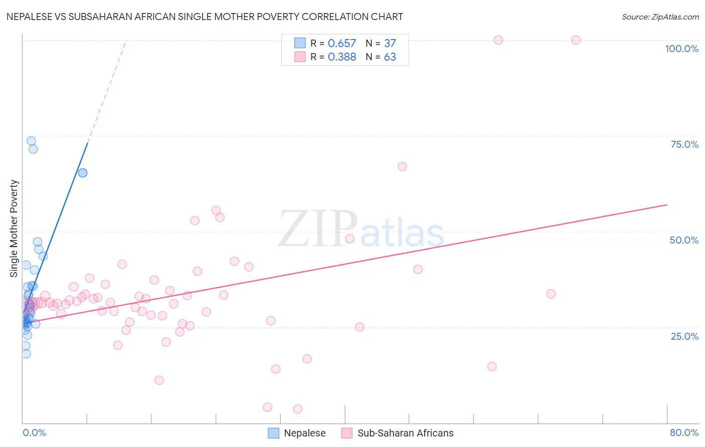 Nepalese vs Subsaharan African Single Mother Poverty