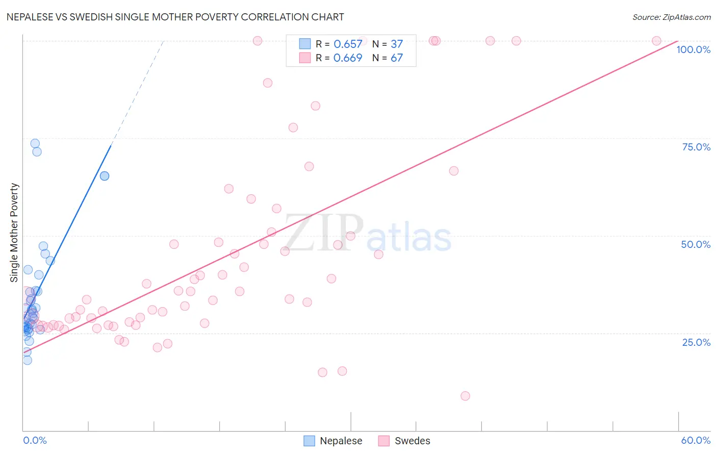 Nepalese vs Swedish Single Mother Poverty