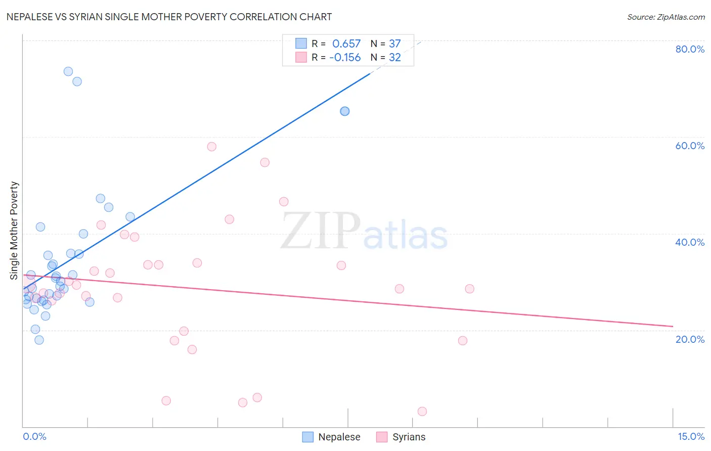 Nepalese vs Syrian Single Mother Poverty