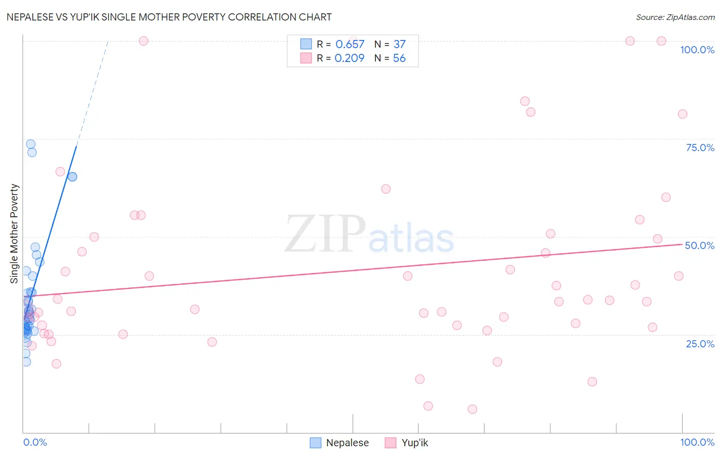 Nepalese vs Yup'ik Single Mother Poverty