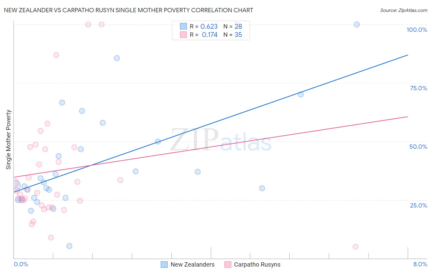 New Zealander vs Carpatho Rusyn Single Mother Poverty