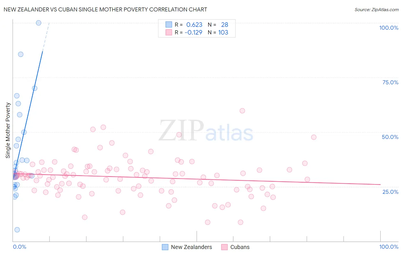 New Zealander vs Cuban Single Mother Poverty