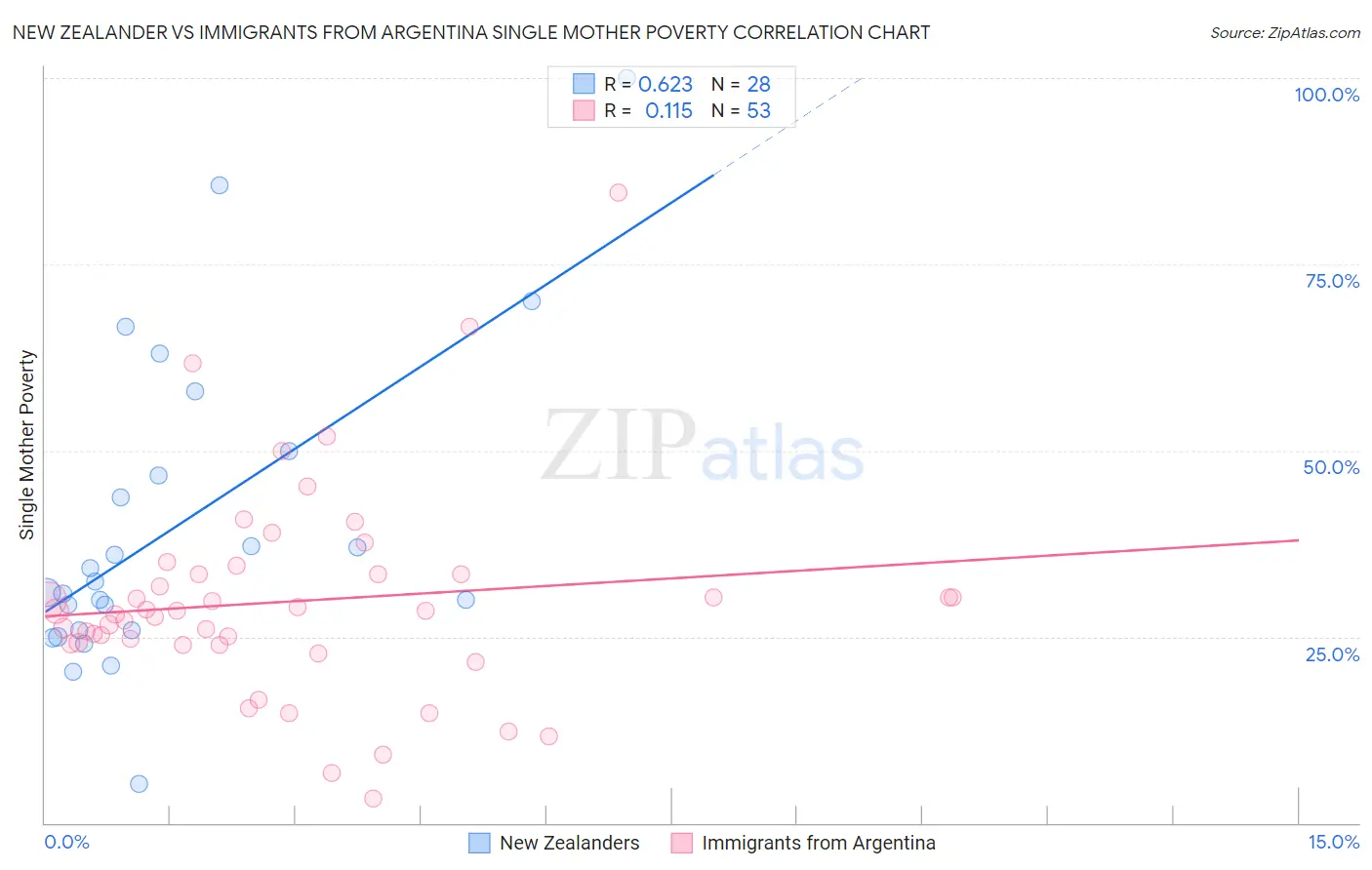 New Zealander vs Immigrants from Argentina Single Mother Poverty