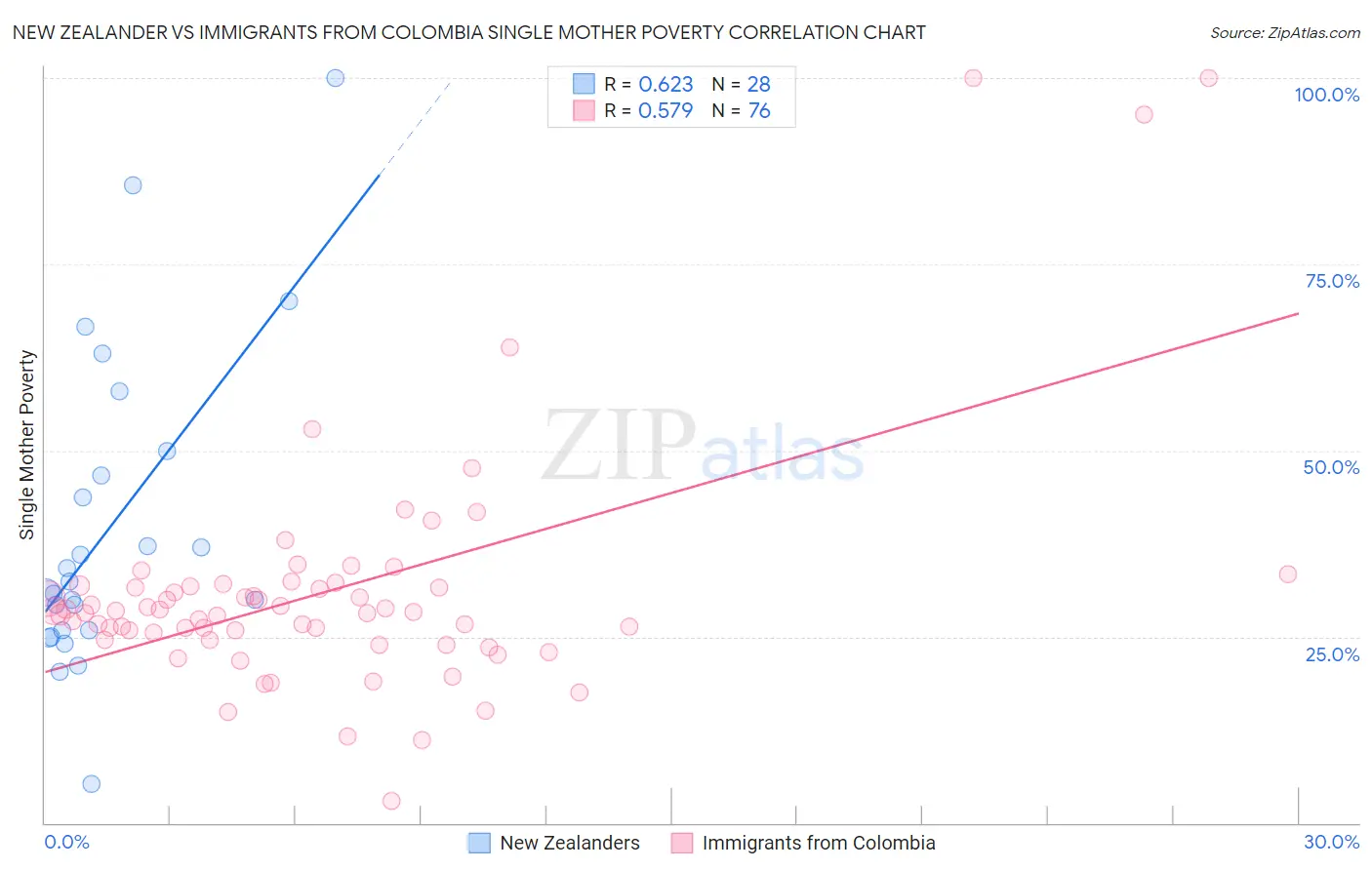 New Zealander vs Immigrants from Colombia Single Mother Poverty